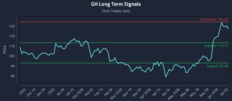 GH Long Term Analysis for June 4 2026
