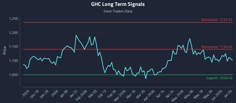 GHC Long Term Analysis for June 4 2026