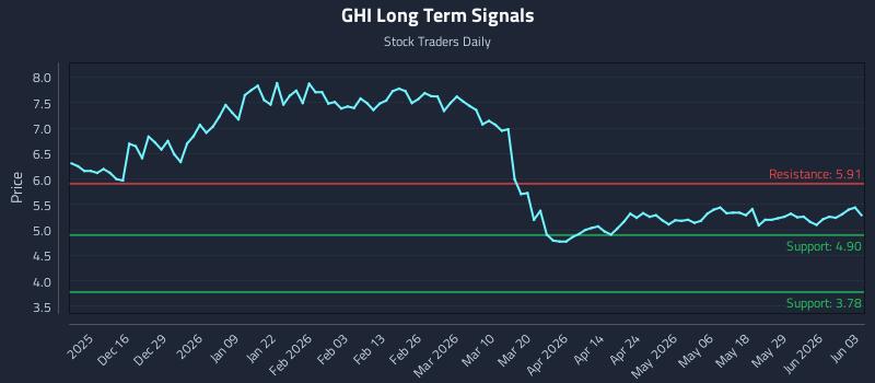 GHI Long Term Analysis for June 4 2026