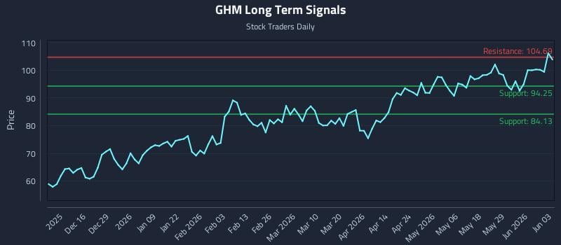 GHM Long Term Analysis for June 4 2026