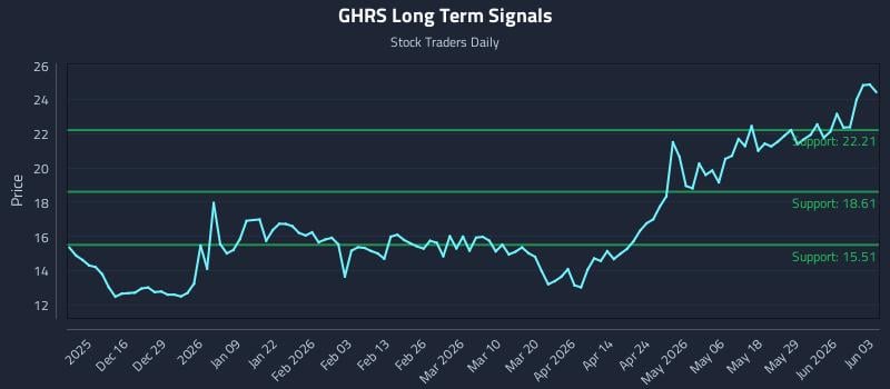 GHRS Long Term Analysis for June 4 2026