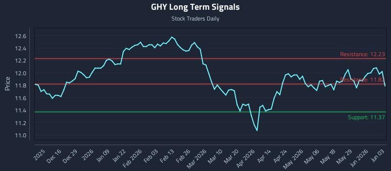GHY Long Term Analysis for June 4 2026