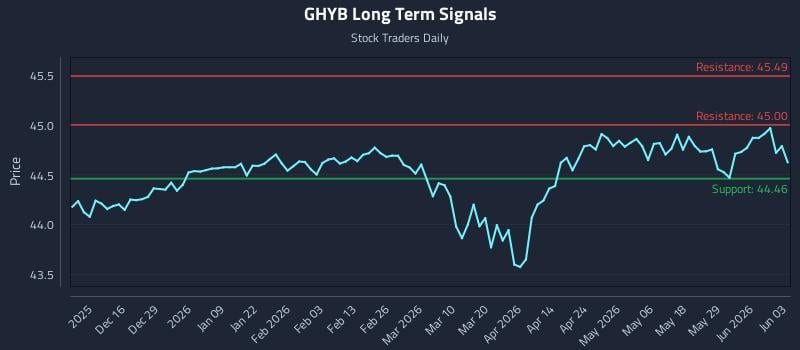 GHYB Long Term Analysis for June 4 2026