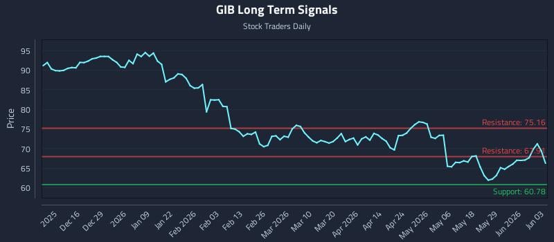 GIB Long Term Analysis for June 4 2026