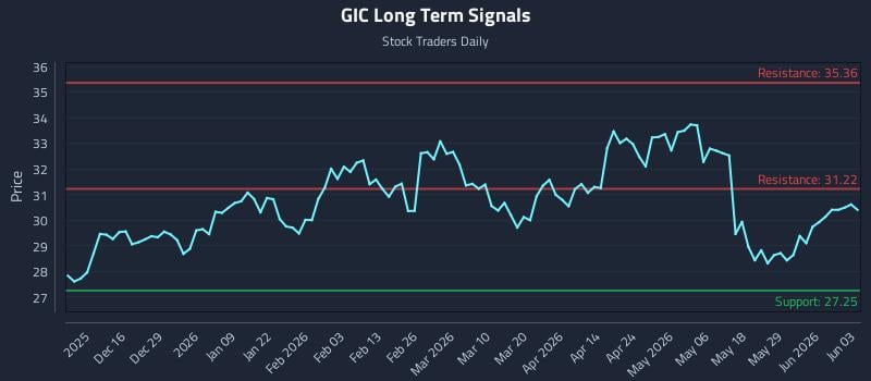 GIC Long Term Analysis for June 4 2026