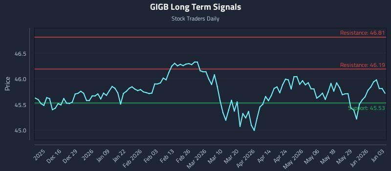 GIGB Long Term Analysis for June 4 2026