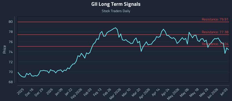 GII Long Term Analysis for June 4 2026