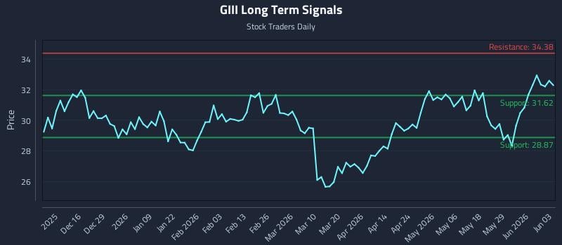 GIII Long Term Analysis for June 4 2026