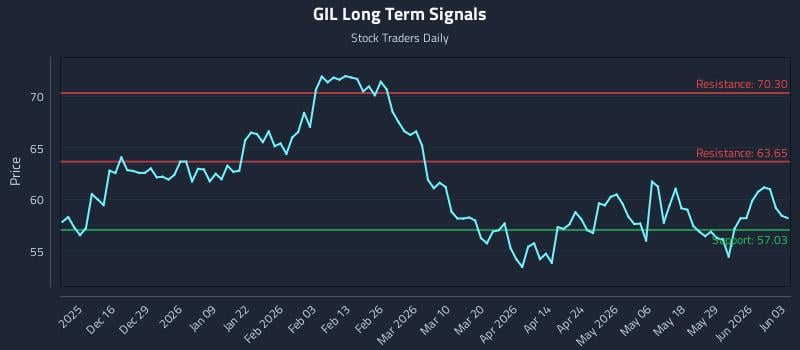 GIL Long Term Analysis for June 4 2026