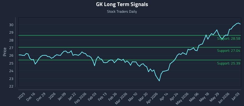 GK Long Term Analysis for June 4 2026