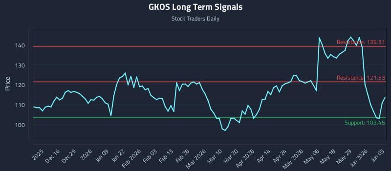 GKOS Long Term Analysis for June 4 2026