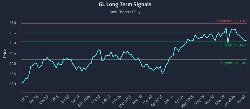 GL Long Term Analysis for June 4 2026
