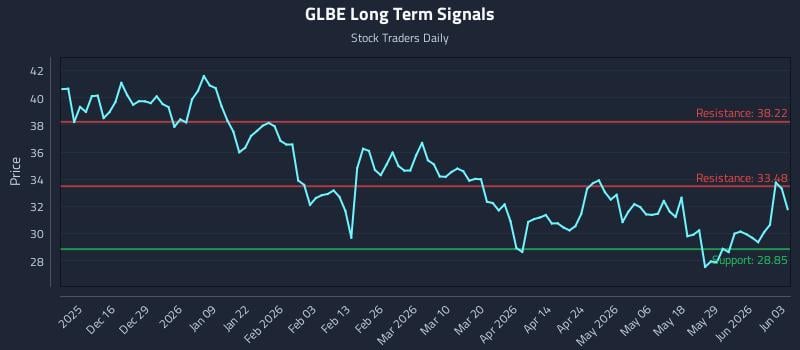 GLBE Long Term Analysis for June 4 2026