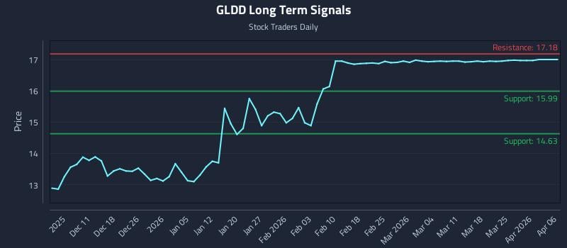 GLDD Long Term Analysis for June 4 2026