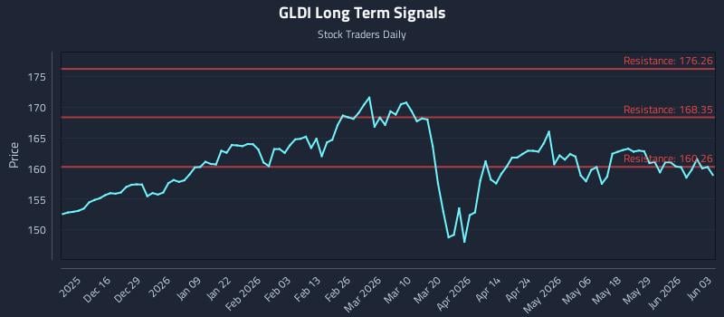 GLDI Long Term Analysis for June 4 2026