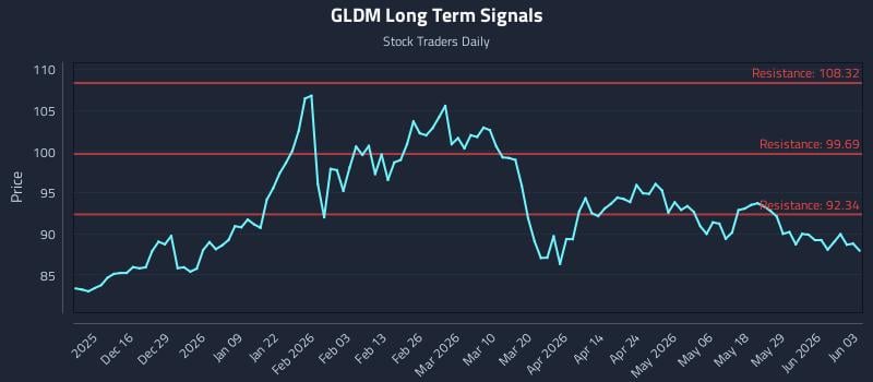 GLDM Long Term Analysis for June 4 2026