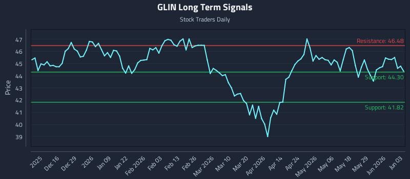 GLIN Long Term Analysis for June 4 2026