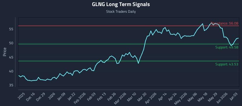 GLNG Long Term Analysis for June 4 2026