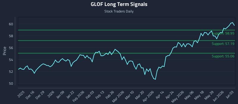 GLOF Long Term Analysis for June 4 2026