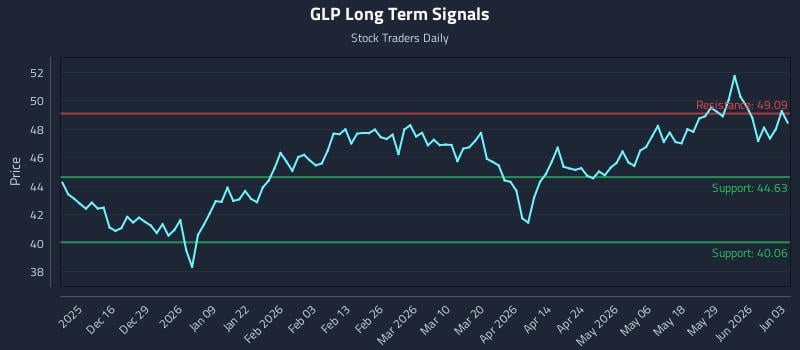 GLP Long Term Analysis for June 4 2026