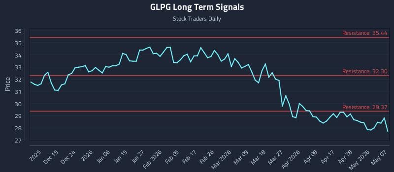 GLPG Long Term Analysis for June 4 2026