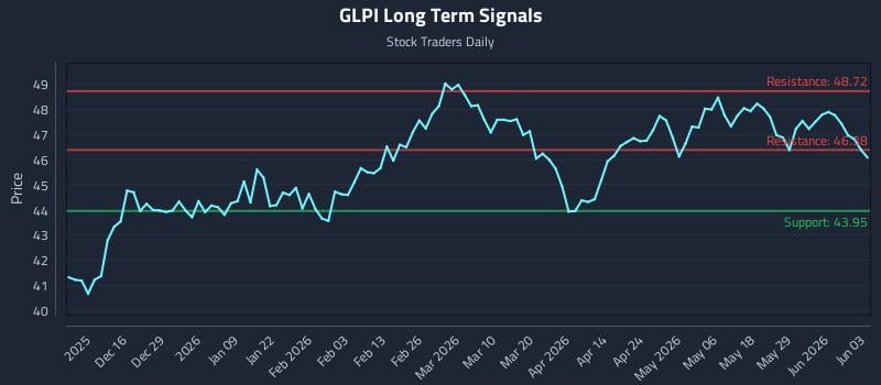 GLPI Long Term Analysis for June 4 2026