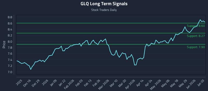 GLQ Long Term Analysis for June 4 2026