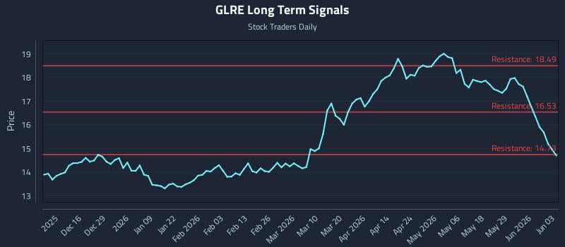 GLRE Long Term Analysis for June 4 2026