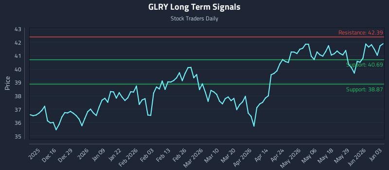 GLRY Long Term Analysis for June 4 2026