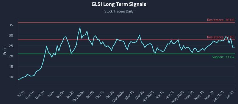 GLSI Long Term Analysis for June 4 2026