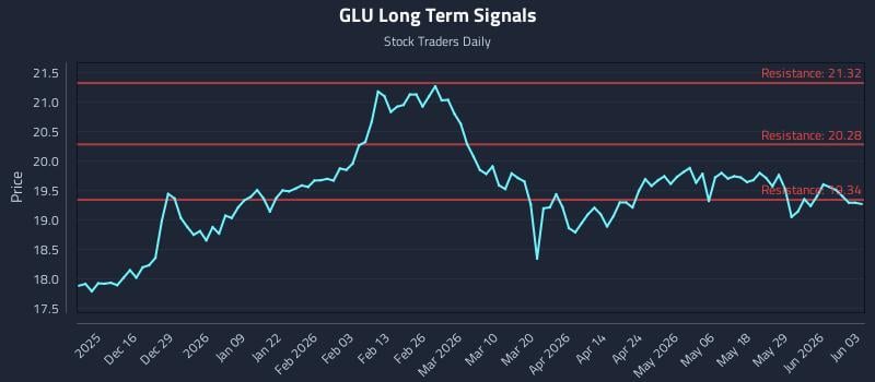 GLU Long Term Analysis for June 4 2026