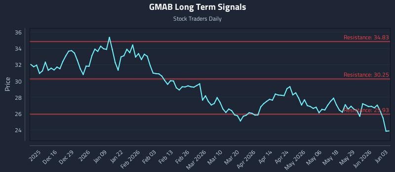 GMAB Long Term Analysis for June 4 2026