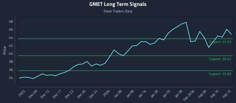 GMET Long Term Analysis for June 4 2026