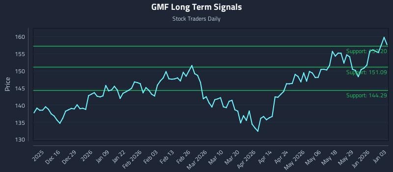 GMF Long Term Analysis for June 4 2026