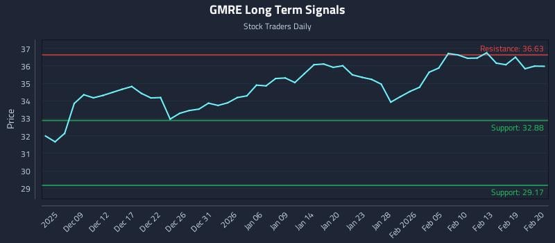 GMRE Long Term Analysis for June 4 2026