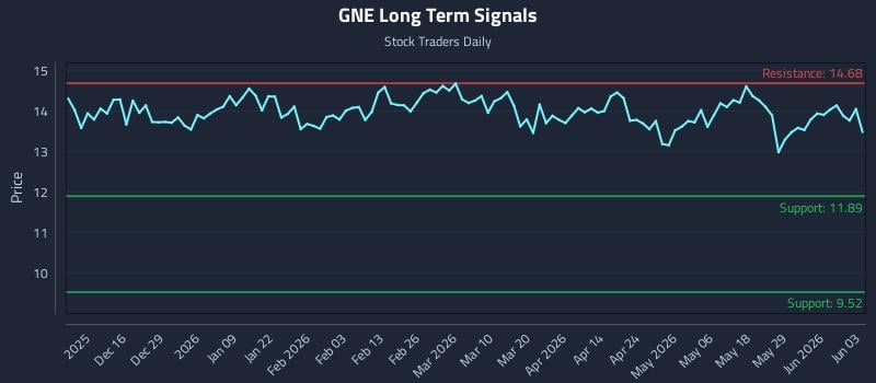 GNE Long Term Analysis for June 4 2026