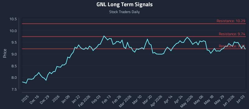 GNL Long Term Analysis for June 4 2026