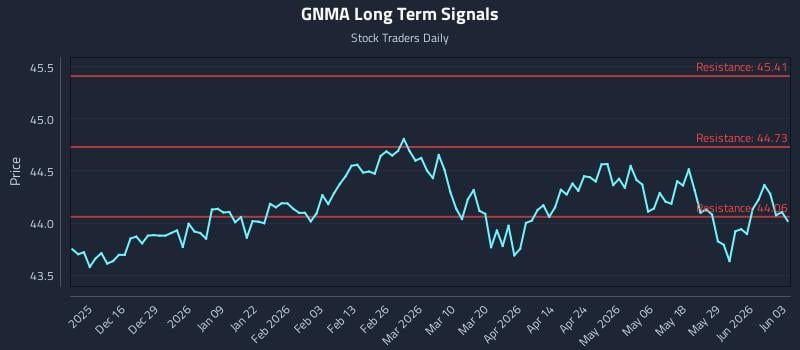 GNMA Long Term Analysis for June 4 2026