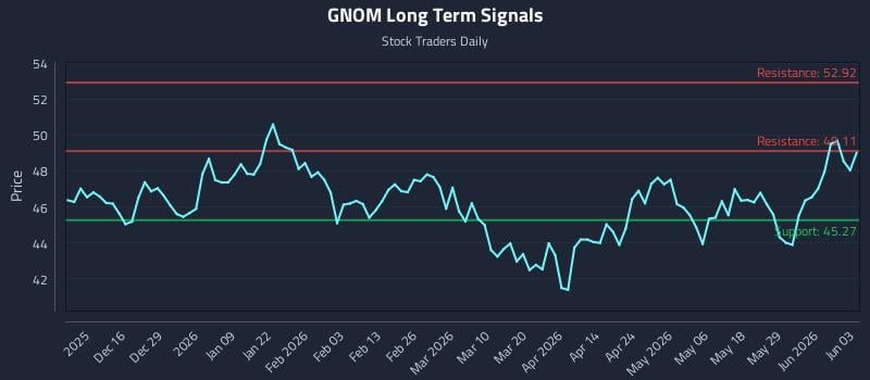 GNOM Long Term Analysis for June 4 2026