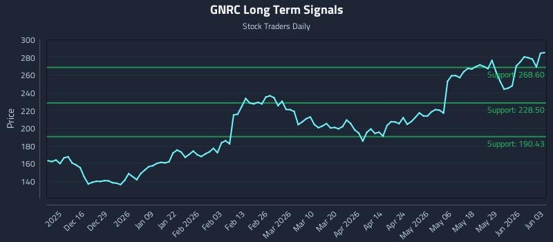 GNRC Long Term Analysis for June 4 2026