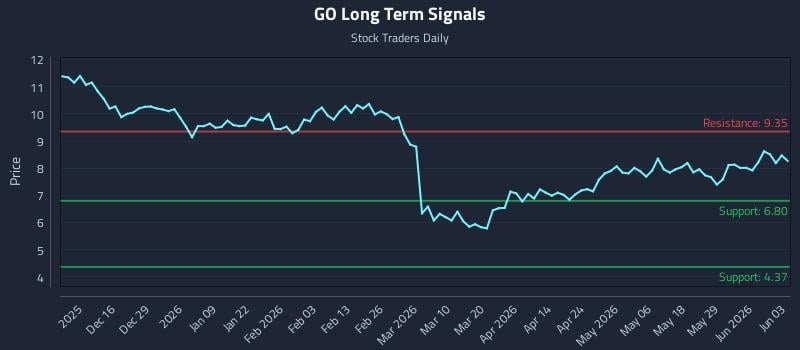 GO Long Term Analysis for June 4 2026