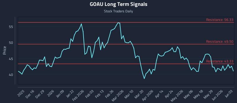 GOAU Long Term Analysis for June 4 2026