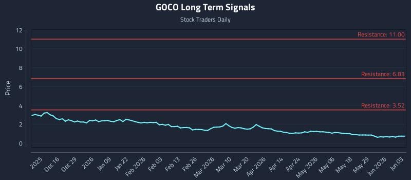 GOCO Long Term Analysis for June 4 2026