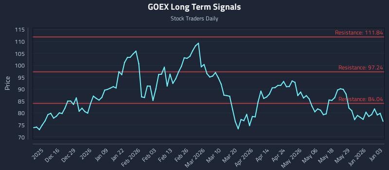 GOEX Long Term Analysis for June 4 2026