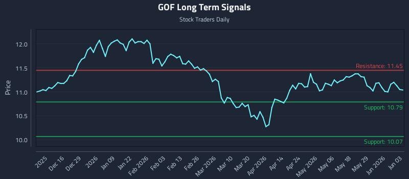 GOF Long Term Analysis for June 4 2026
