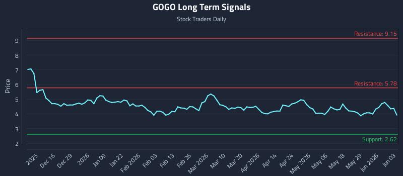 GOGO Long Term Analysis for June 4 2026