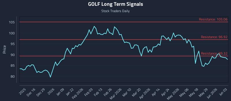 GOLF Long Term Analysis for June 4 2026