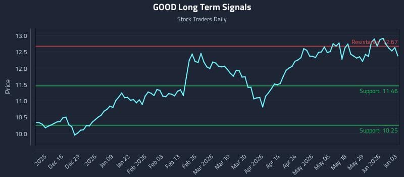 GOOD Long Term Analysis for June 4 2026