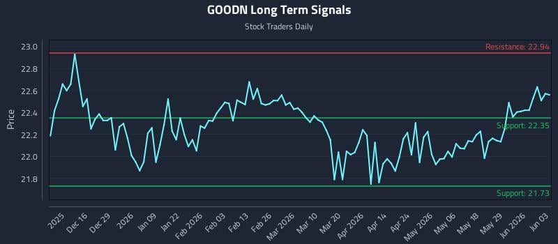 GOODN Long Term Analysis for June 4 2026