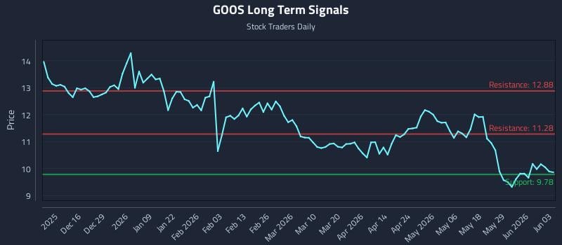 GOOS Long Term Analysis for June 4 2026